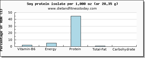 vitamin b6 and nutritional content in soy protein